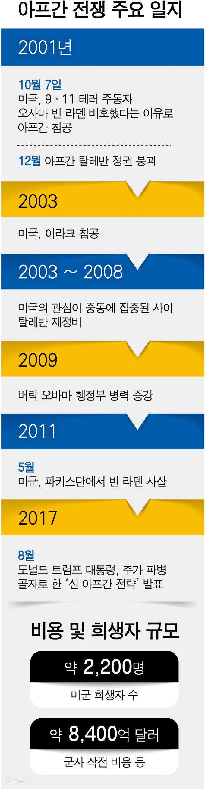 아프간 전쟁 주요 일지=그래픽 강준구 기자