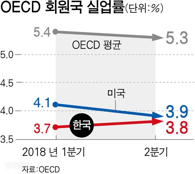 OECD 회원국 실업률/ 강준구 기자