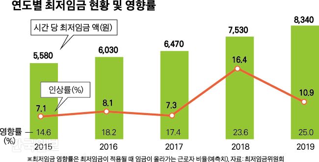 [저작권 한국일보]연도별 최저임금 현황 및 영향률-박구원기자 /2018-09-30(한국일보)