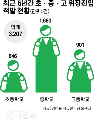 [저작권 한국일보]최근 5년간 초ㆍ중ㆍ고 위장전입-박구원기자/2018-09-30(한국일보)