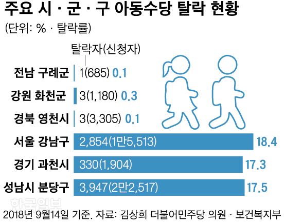 [저작권 한국일보]아동수당 탈락 현황_신동준 기자/2018-09-30(한국일보)