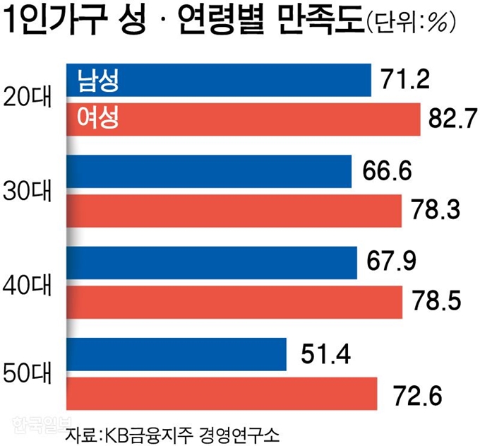 1인가구 성ㆍ연령별 만족도/ 강준구 기자