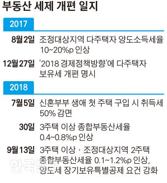 부동산 세제 개편 일지_김경진기자