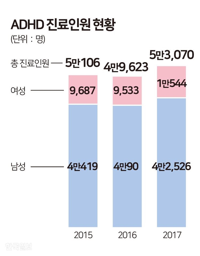 성인 ADHD 진료인원 현황=그래픽 송정근기자