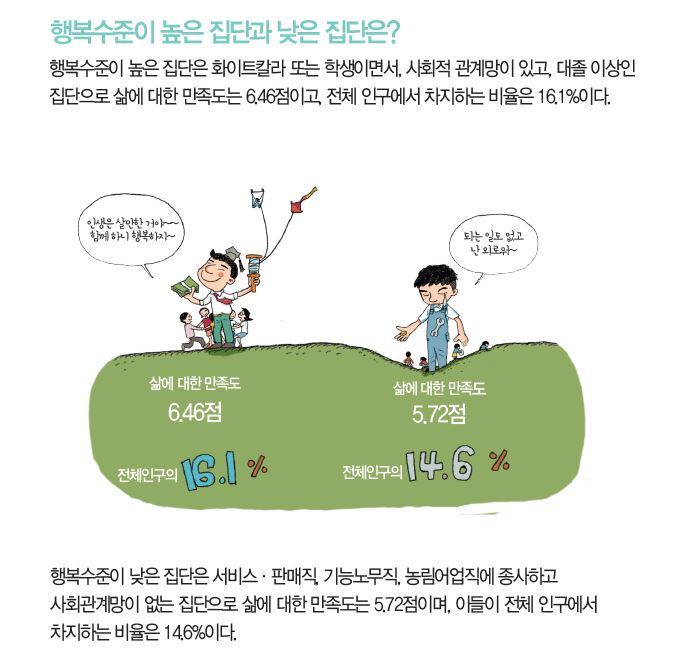 행복수준이 높은 집단과 낮은 집단은?=통계청 자료