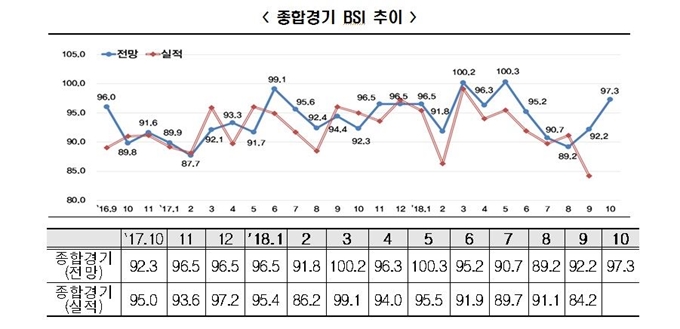 한국경제연구원이 조사한 기업 체감경기 추이