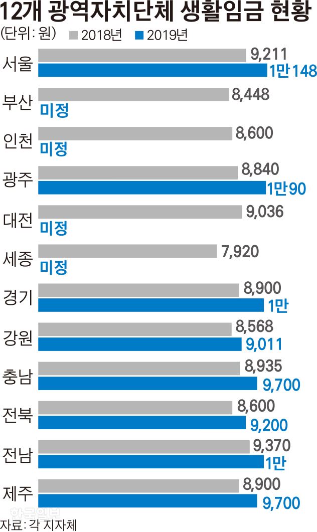 12개 광역자치단체 생활임금 현황=그래픽 김경진기자