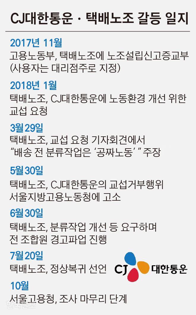 대한통운ㆍ택배노조 갈등 일지=그래픽 김경진기자