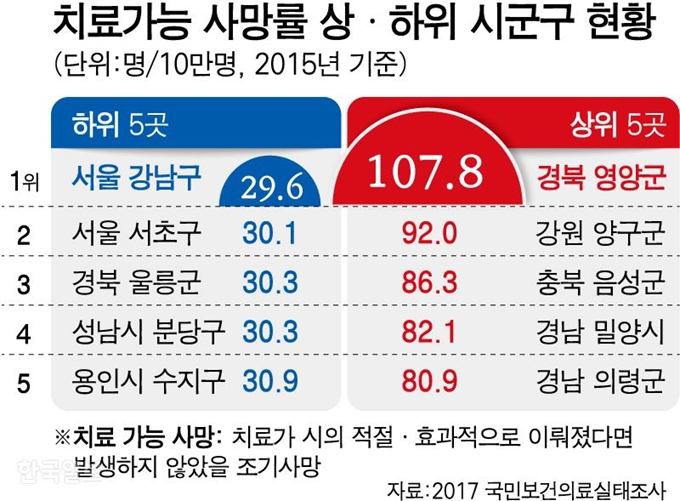 치료가능 사망률 상ㆍ하위 시군구 현황=그래픽 강준구 기자