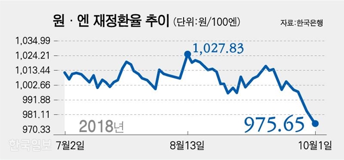 원ㆍ엔 재정환율 추이 = 그래픽 강준구 기자