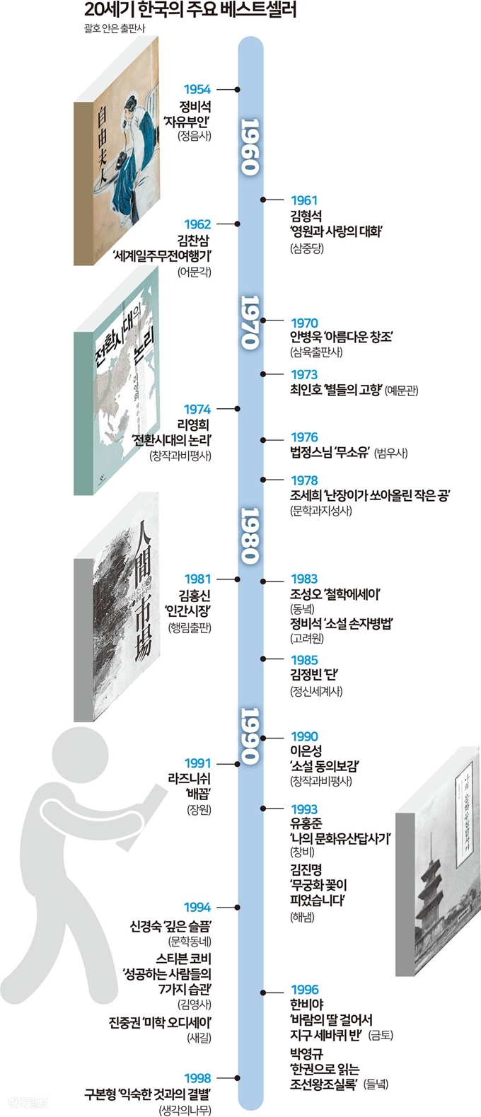 20세기 한국의 주요 베스트 셀러