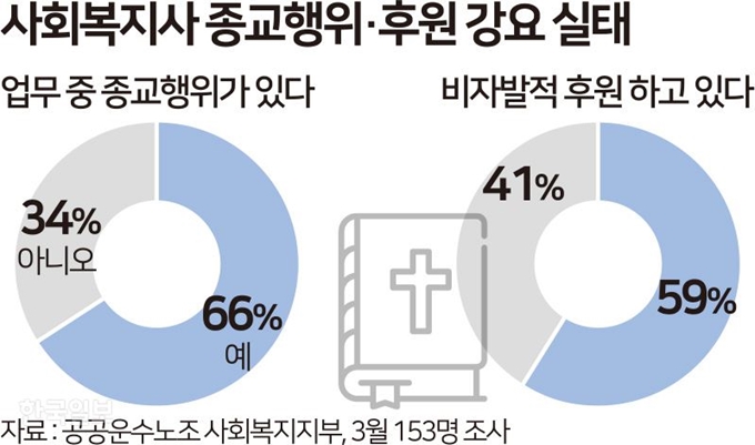 [저작권 한국일보] 사회복지사 종교행위 후원 강요실태 -송정근기자/2018-10-03(한국일보)