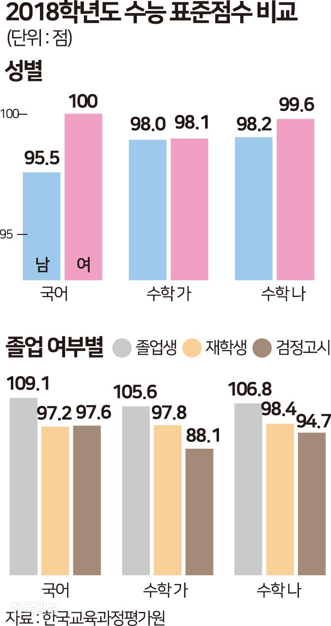 2018학년도 수능 표준점수 비교- 송정근 기자/2018-10-02(한국일보)