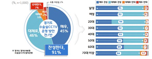 경기도 수술실 CCTV 운영방안 찬반 설문결과. 경기도 제공