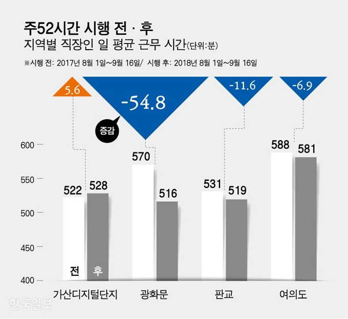 주52시간 시행 전·후지역별 직장인 일 평균 근무 시간. 강준구 기자