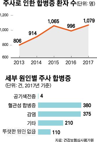 [저작권 한국일보]주사로 인한 합병증 환자 수. 박구원기자