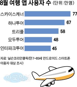 [저작권 한국일보] 8월 여행 앱 사용자 수-박구원기자