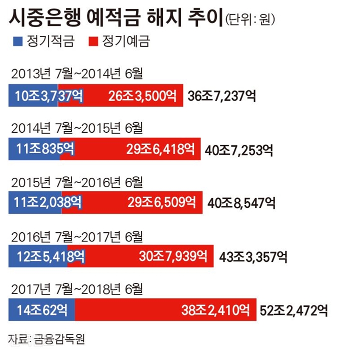 시중은행 예적금 해지 추이. 그래픽=김경진 기자