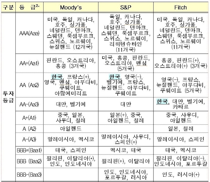 주요국 국가 신용등급 비교. 기획재정부 제공