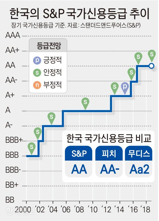 한국의 S&P 국가신용등급 추이. 그래픽=김문중 기자