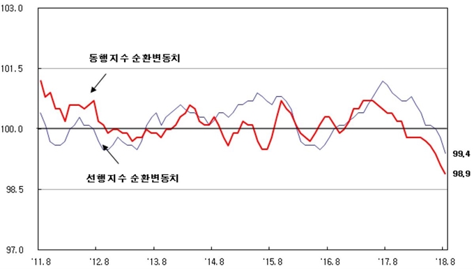 동행ㆍ선행지수 순환변동치. 2017년 2분기부터 동행지수가 선행지수를 선행하는 흐름을 보이고 있다. 통계청 제공