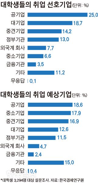 대학생들의 취업 선호기업과 취업 예상기업. 그래픽 김경진기자