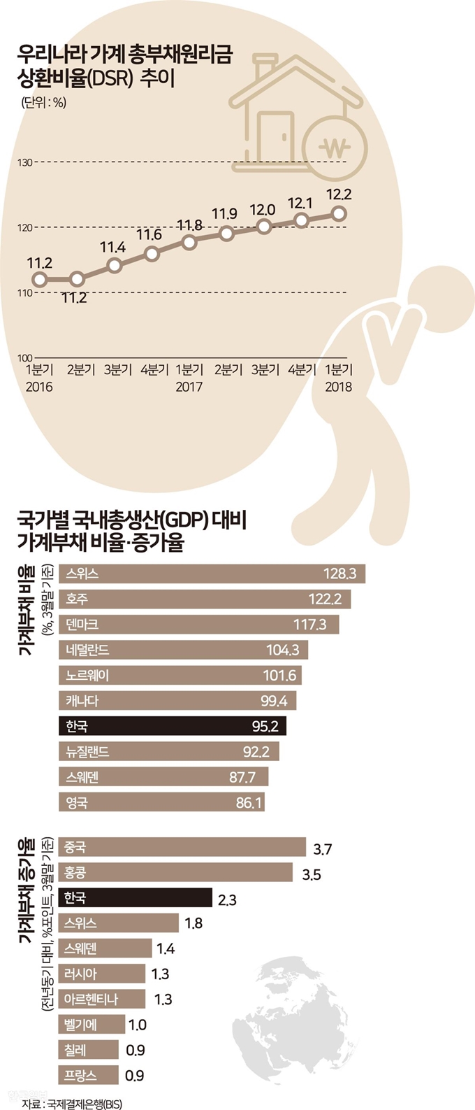 가계 총부채원리금상환비율 추이. 그래픽=송정근기자