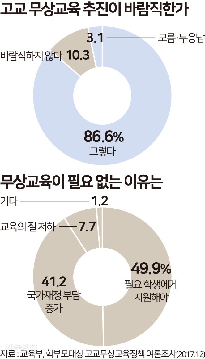 [저작권 한국일보] 무상교육추진이 바람직한가-송정근기자