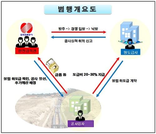 한국전력 전현직 간부들의 범행 수법. 경기북부경찰청 제공