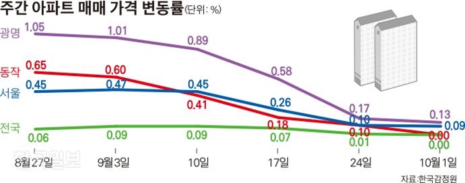 [저작권 한국일보]주간 아파트 매매 가격 변동률_김경진기자