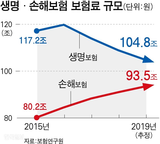 생명ㆍ손해보험 보험료 규모. 강준구 기자