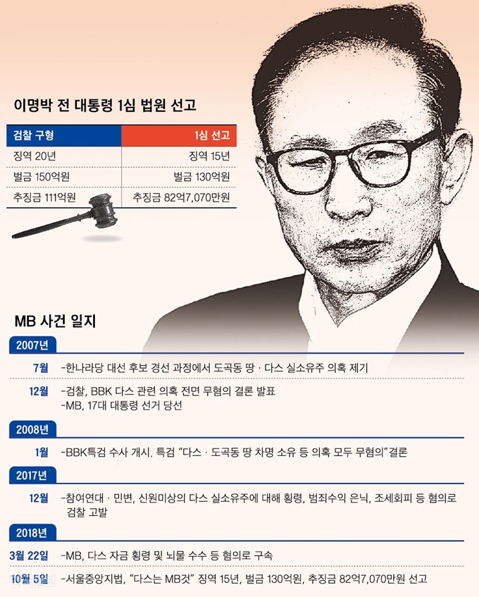 [저작권 한국일보] MB 사건 일지_신동준 기자