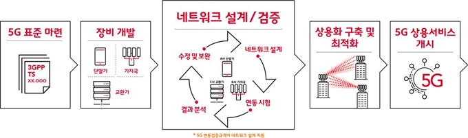 5G 상용망 구축 과정 인포그래픽. SK텔레콤 제공