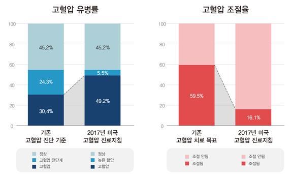 미국의 강화된 고혈압 기준을 국내 적용한 시뮬레이션 결과, 유병률은 49.2%로 늘었지만 고혈압 조절률은 16.1%로 감소했다. 분당서울대병원 제공/2018-10-06(한국일보)