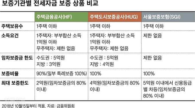 보증기관별 전세자금 보증 상품 비교 신동준 기자