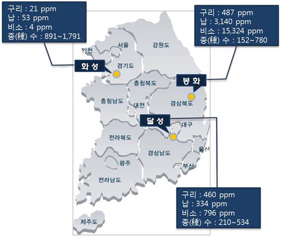 국립생물자원관은 경기 화성, 경북 봉화, 대구 달성에 있는 광물찌꺼기 적재장의 중금속 오염이 심한 토양에서 세균 1,791종의 유전자 정보를 확보했다. 국립생물자원관 제공