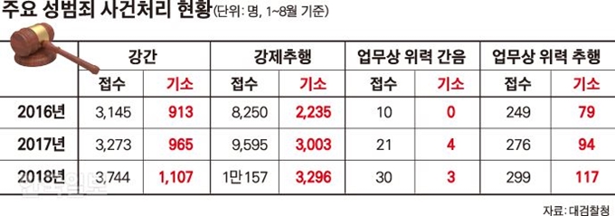 [저작권 한국일보]주요 성범죄 사건처리 현황_김경진기자