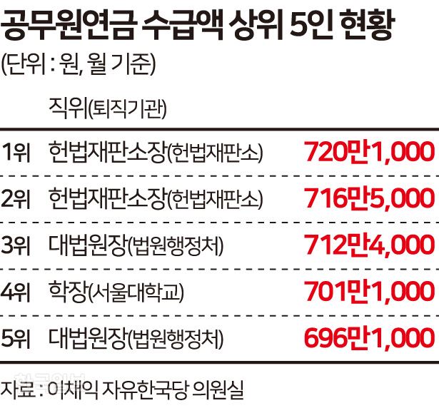 [저작권 한국일보] 공무원 연금 수급액 상위 5인 - 송정근기자/2018-10-07(한국일보)