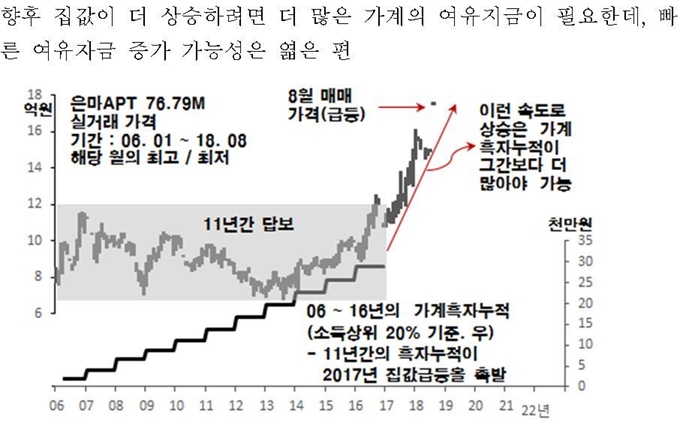 은마아파트 가격과 가계 흑자 누적액의 관계 = 그래픽 신성호