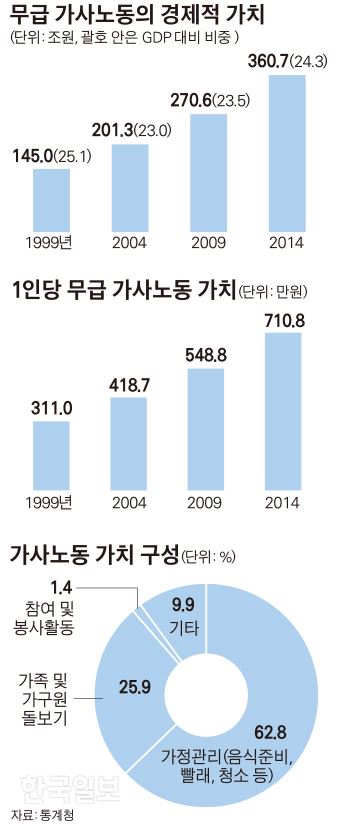 무급 가사노동의 경제적 가치. 김경진 기자