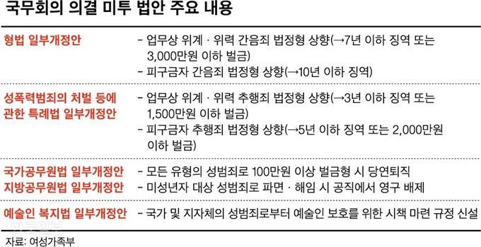 [저작권 한국일보]국무회의 의결 미투 법안 주요 내용_신동준 기자/2018-10-08(한국일보)