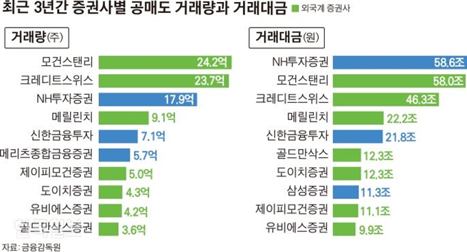 최근 3년간 증권사별 공매도 거래량과 거래대금. 김경진기자