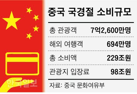 중국 국경절 소비규모. 신동준 기자