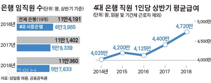 [저작권 한국일보]은행 임직원 수_김경진기자