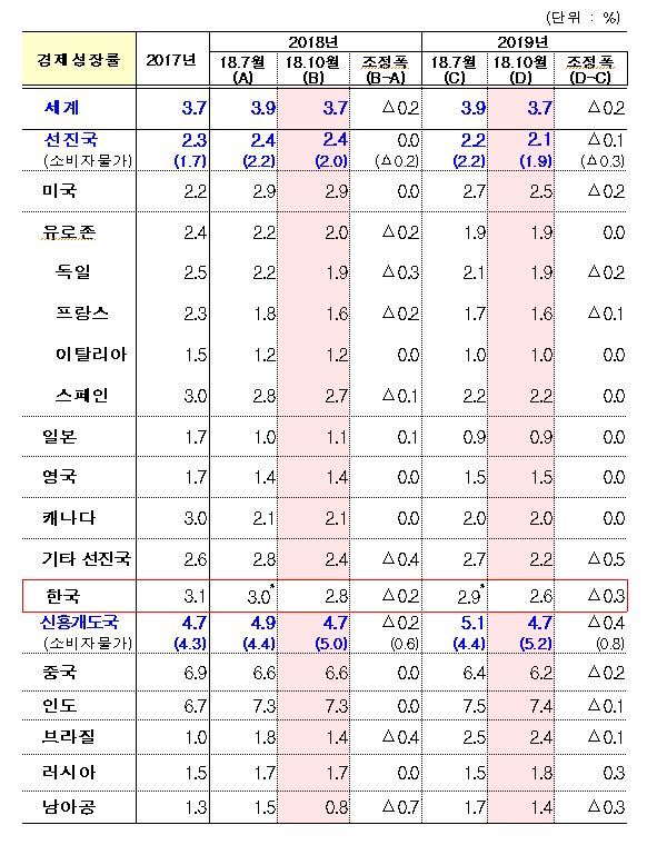 국제통화기금 세계경제전망