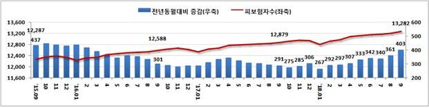 고용보험 피보험자 수 추이. 고용노동부 제공