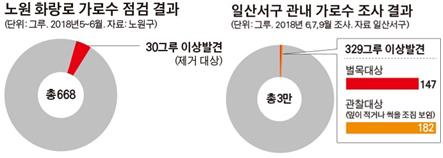 노원화랑로 가로수 및 일산서구 관내 가로수 점검 결과=그래픽 김경진기자