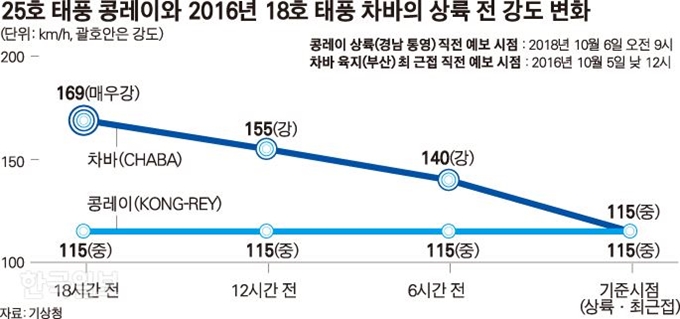 25호 태풍 콩레이와 2016년 18호 태풍 차바의 상륙 전 강도 변화=그래픽 김경진기자