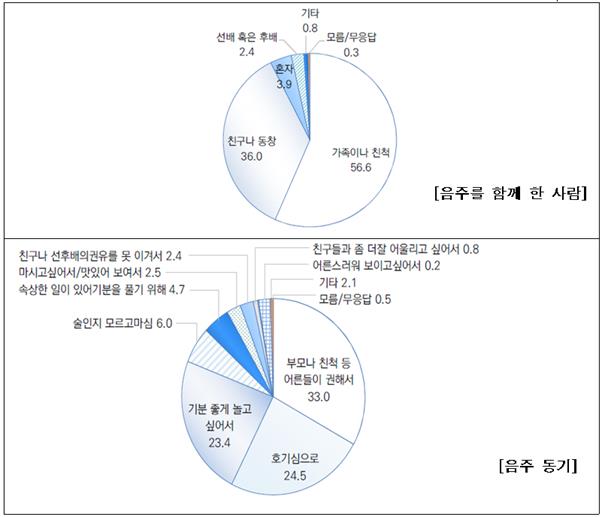 청소년이 음주를 함께 한 사람과 음주 동기(단위: %)