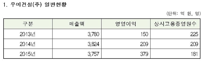 우미건설 회사현황. 공정거래위원회 제공